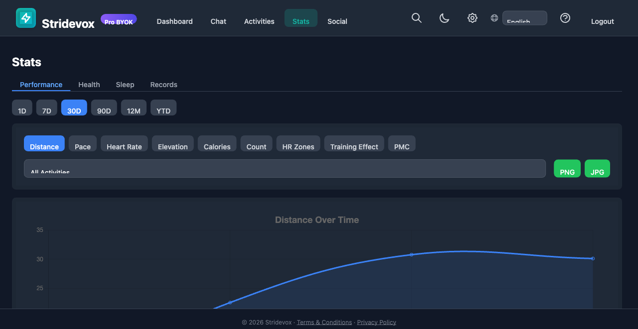 Estad&iacute;sticas de Stridevox mostrando gr&aacute;fico de distancia, tendencias de rendimiento y selectores de tipo de gr&aacute;fico